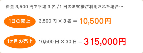 料金3,500円で平均3名/1日のお客様ご利用された場合