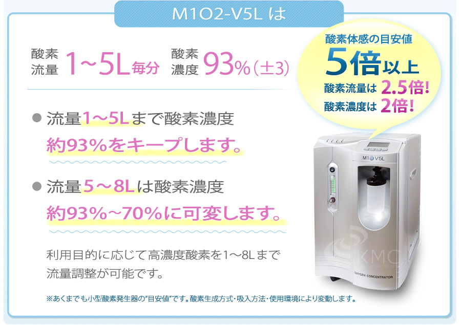 M1O2-V5Lは酸素流量1〜5L毎分、酸素濃度93%(±3%)。酸素体感の目安値 約5倍