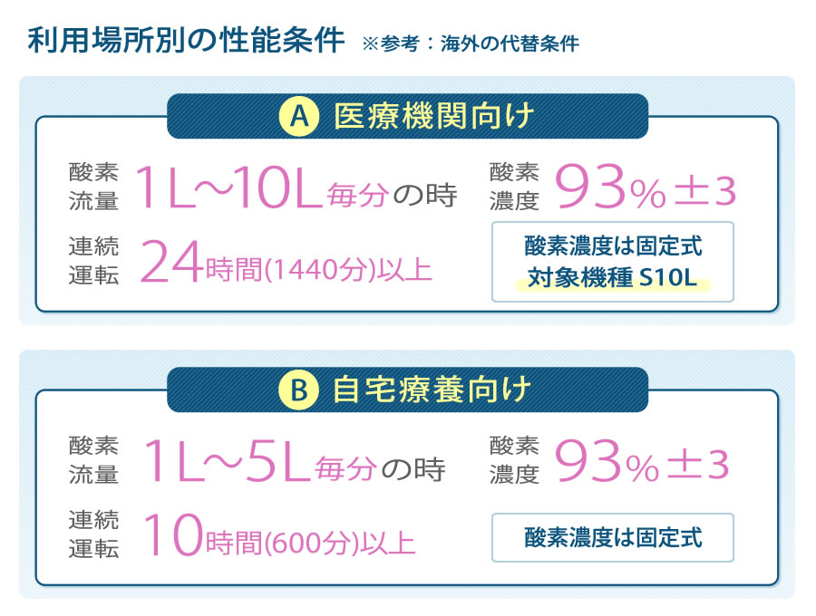 利用場所別の性能条件