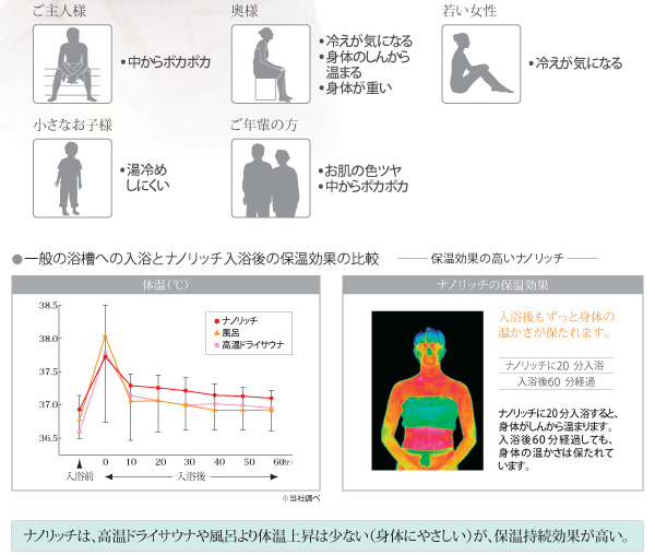 ナノリッチ入浴後の保温効果比較