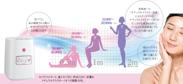 遠くまで水分子マイナスイオンが届くので「いながら美容保湿」に最適。