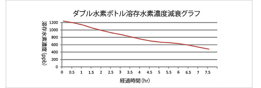 溶存水素水濃度減衰グラフ