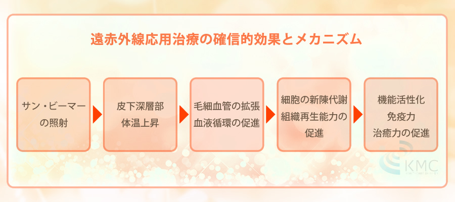 遠赤外線応用治療の確信的効果とメカニズム