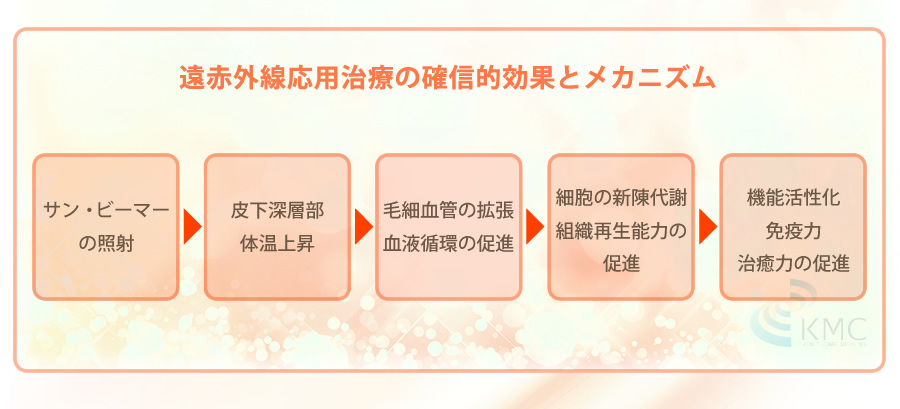 遠赤外線応用治療の確信的効果とメカニズム