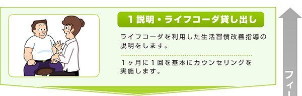 1.説明・ライフコーダ貸し出し