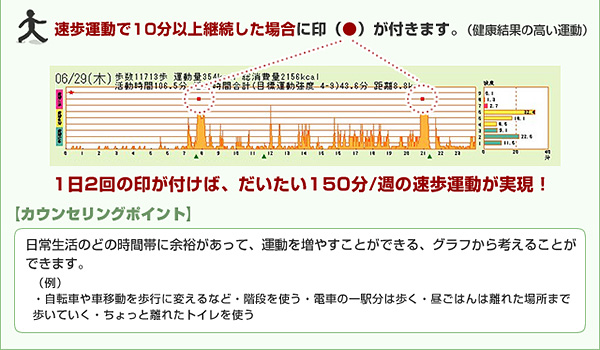 変動グラフを見ながら的確な指導ができます。