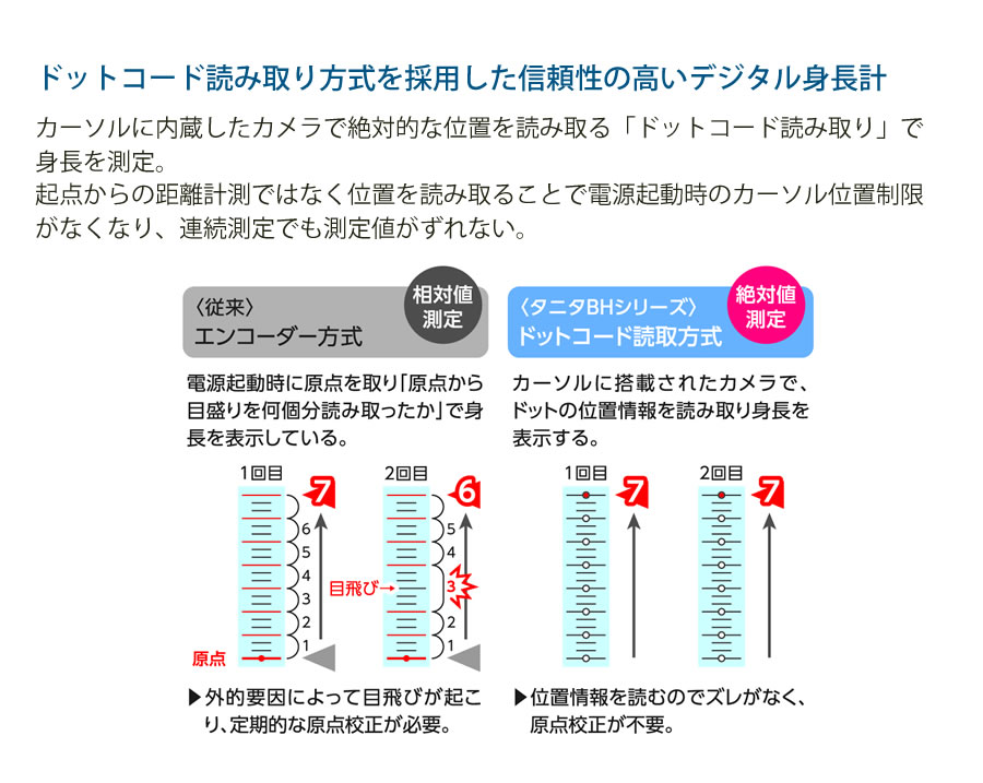 健診・人間ドッグの決定版。 自動身長計付きで施設と受診者の負担を軽減。